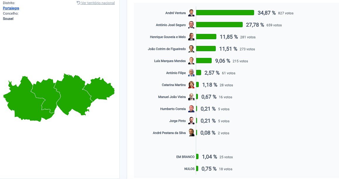"André Ventura vence em Sousel nas Presidenciais 2026"