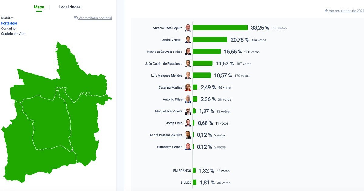António José Seguro conquista a vitória no concelho de Castelo de Vide nas Presidenciais de 2026