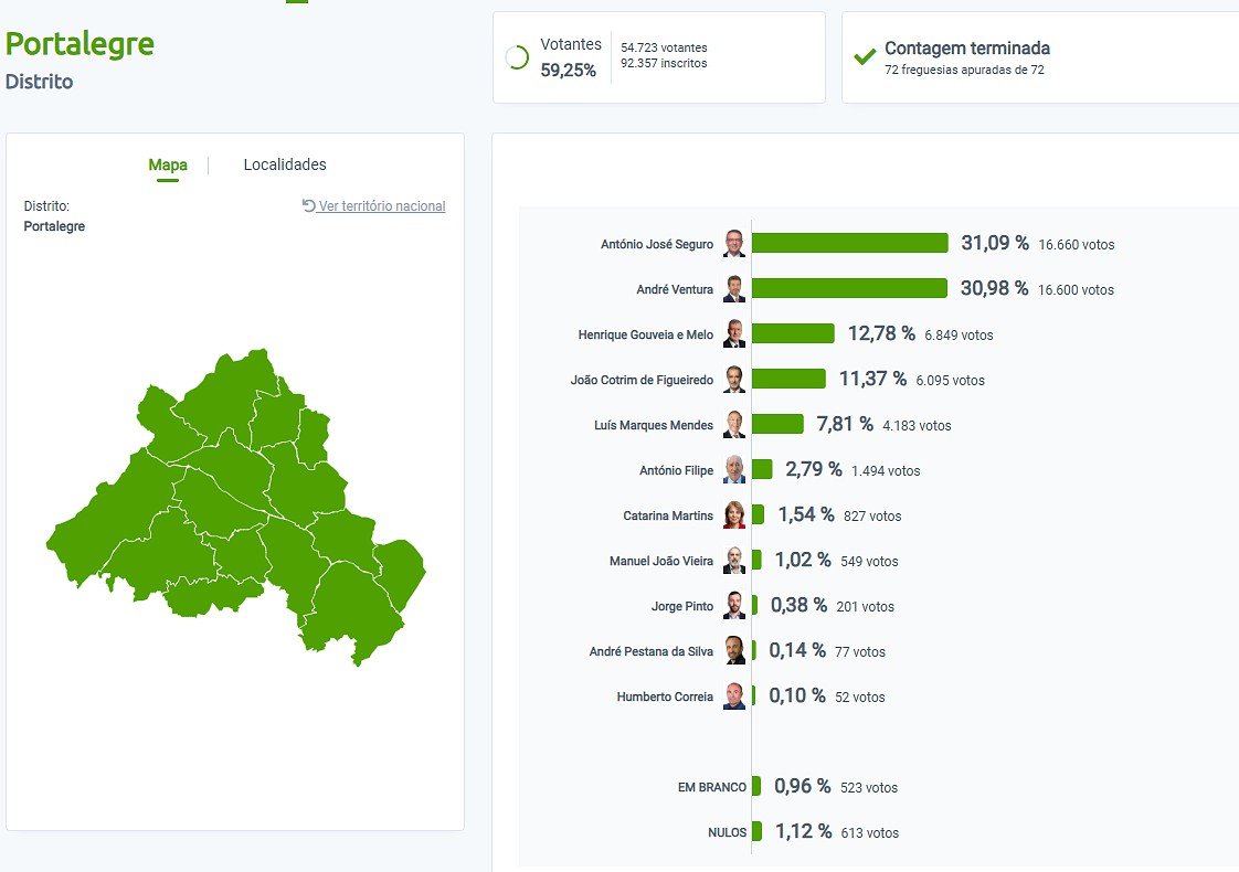 Presidenciais 2026: António José Seguro vence André Ventura no Alto Alentejo por 60 votos