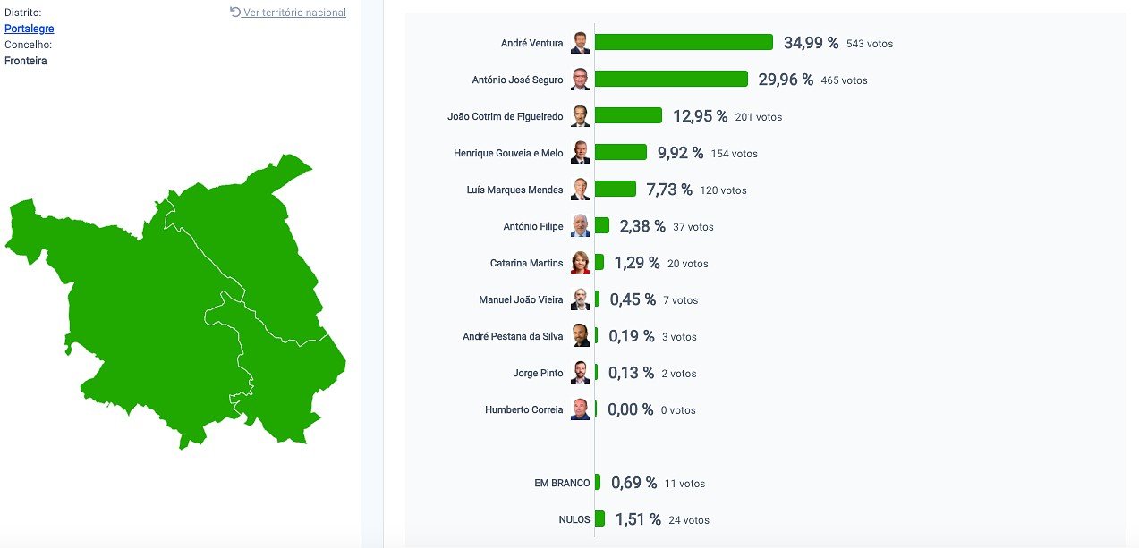 André Ventura vence nas Presidenciais 2026 no concelho da Fronteira