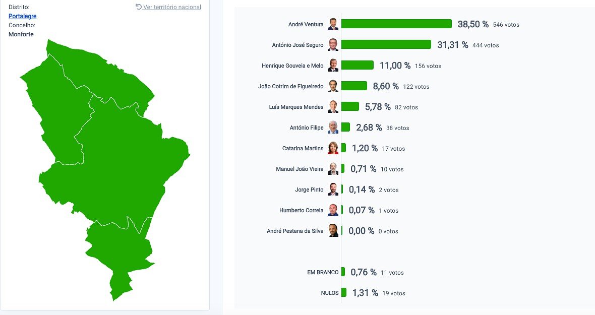 André Ventura vence nas Presidenciais de 2026 no concelho de Monforte