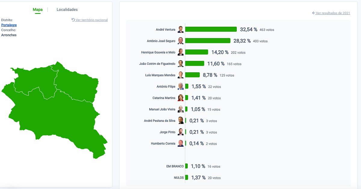 Presidenciais 2026: André Ventura é o vencedor em Arronches