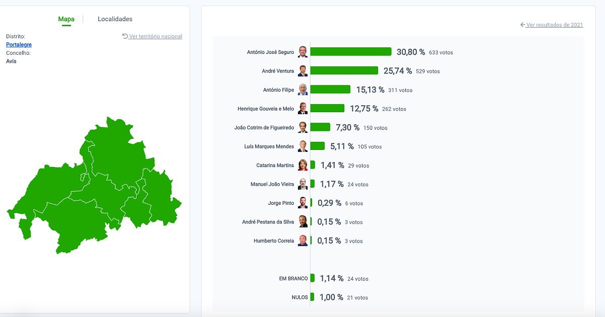 António José Seguro vence no concelho de Avis nas Presidenciais de 2026