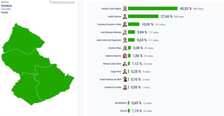 António José Seguro conquista a vitória no concelho de Gavião nas Presidenciais de 2026