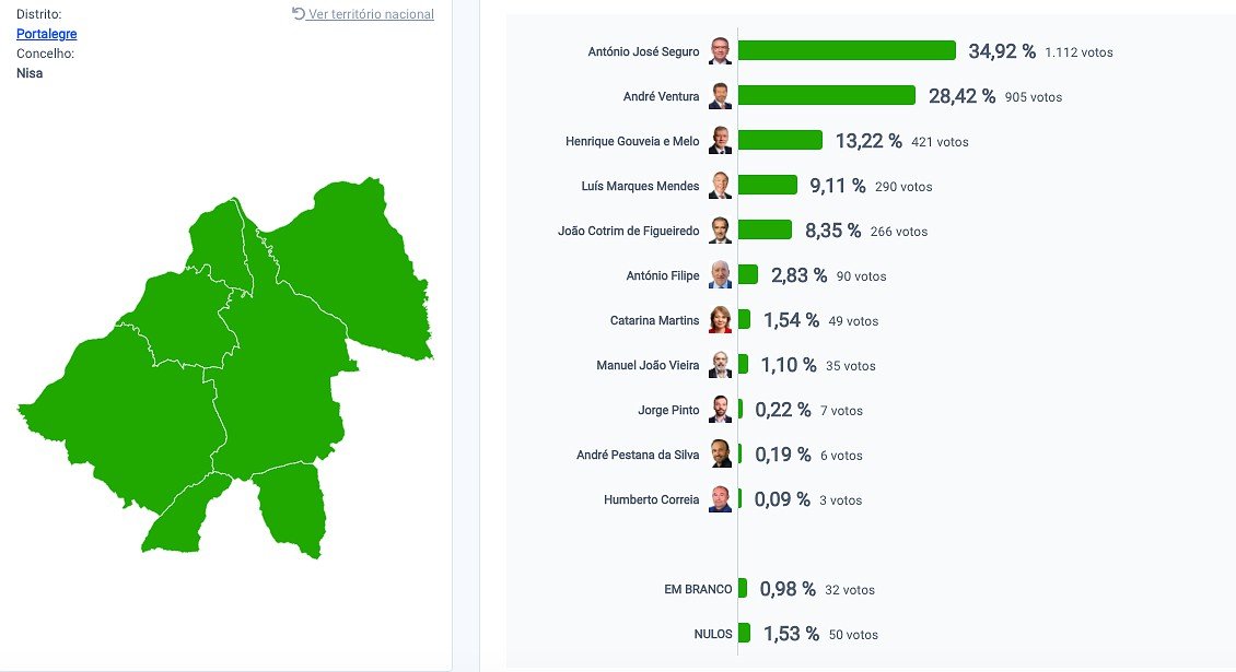 António José Seguro vence no concelho de Nisa nas Presidenciais 2026