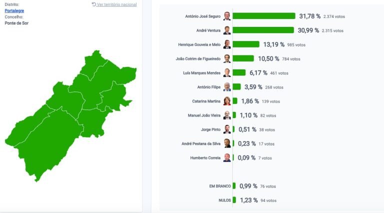 António José Seguro vence no concelho de Ponte de Sor nas Presidenciais de 2026