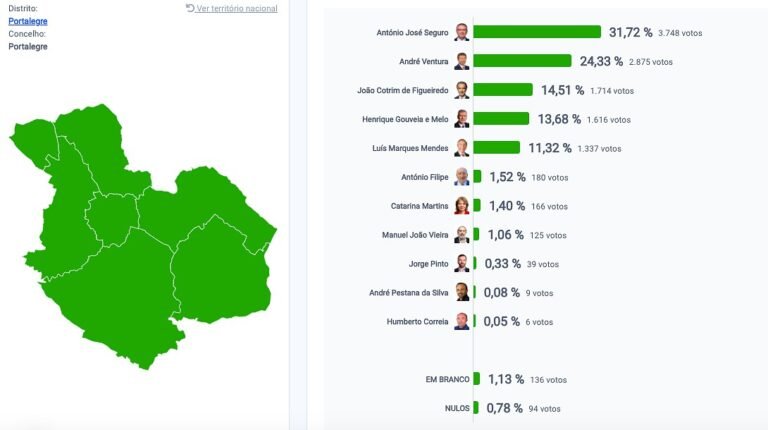 António José Seguro vence em Portalegre nas Presidenciais de 2026