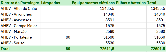 Bombeiros recolhem 72 toneladas de equipamentos elétricos para reciclagem