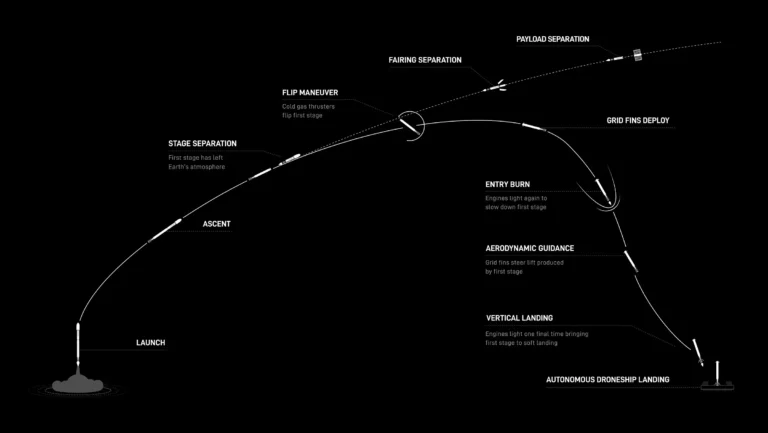 Esquema da miss&atilde;o Transporter-16 da SpaceX que leva a bordo sat&eacute;lites portugueses