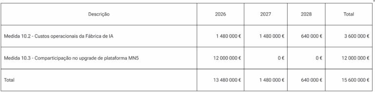 Tabela de investimentos previstos no projeto de f&aacute;brica de IA em que Portugal participa