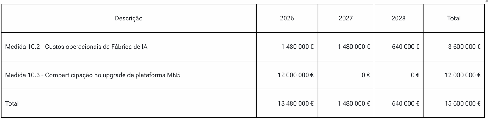 Tabela de investimentos previstos no projeto de f&aacute;brica de IA em que Portugal participa