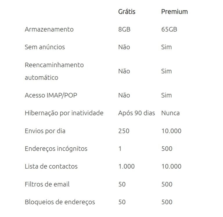 Tabela que mostra as diferen&ccedil;as entre contas base e premium no SAPO Mail.