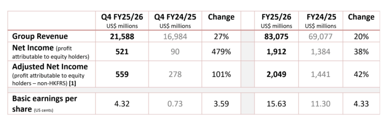 IA e PCs impulsionam receitas da Lenovo para 83,1 bilhões de dólares no último ano